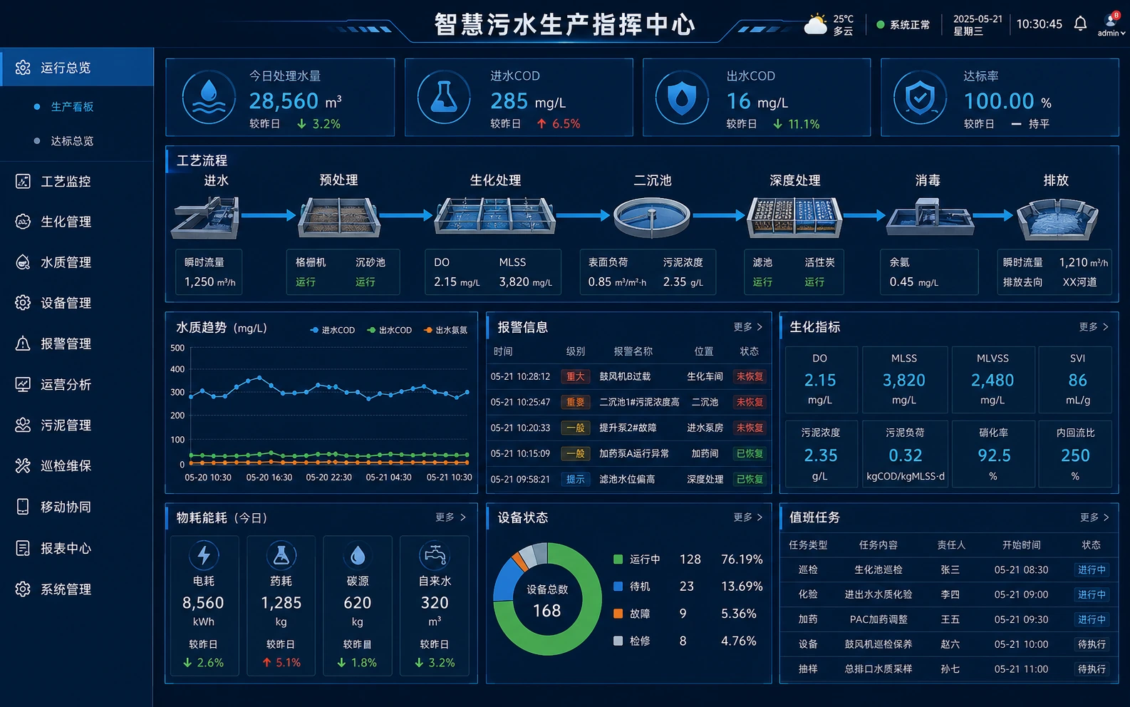 智慧污水生产指挥中心软件界面示意