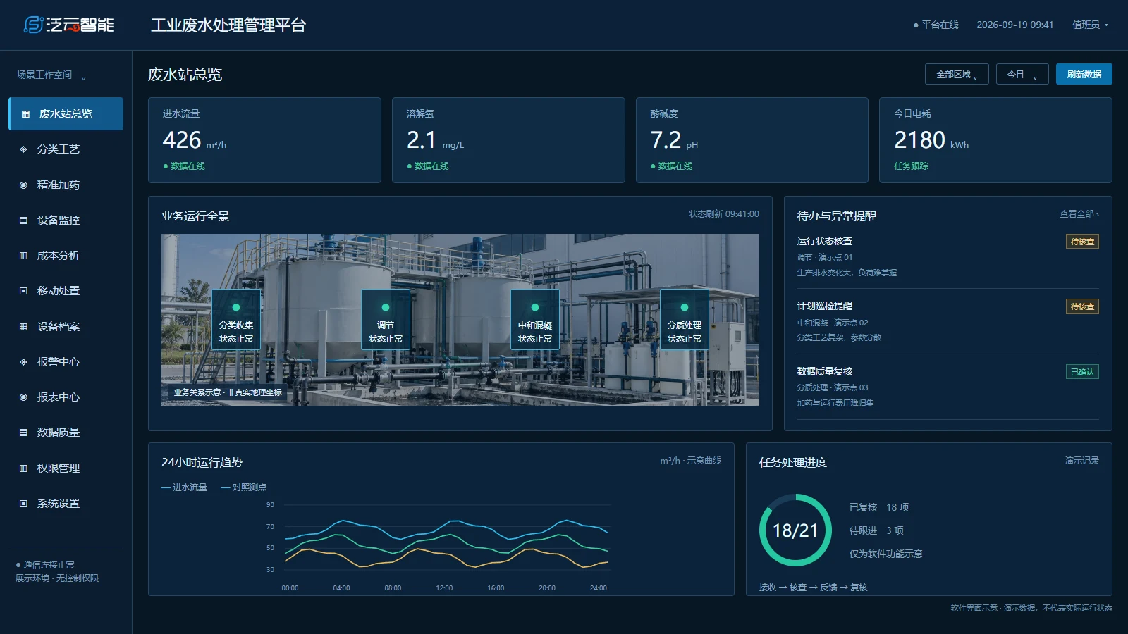 废水站总览软件界面示意